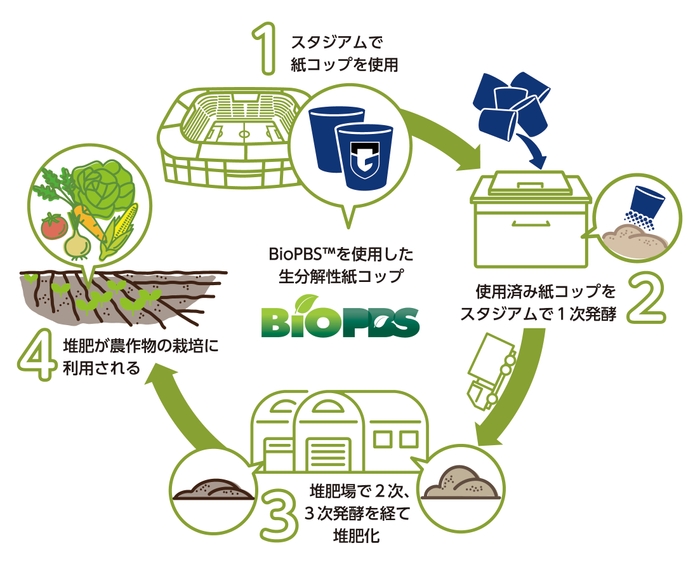 紙コップを起点とする循環システム