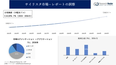 サイリスタ市場調査の発展、傾向、需要、成長分析および予測2024―2036年