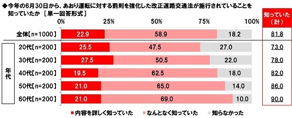 今年の6月30日から、あおり運転に対する罰則を強化した改正道路交通法が施行されていることを知っていたか