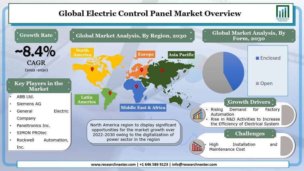 電気制御盤市場-タイプ別（低張力、中および高張力、およびその他）;フォーム別（同封、開封）;および用途別–世界の需要分析および機会の見通し2030年