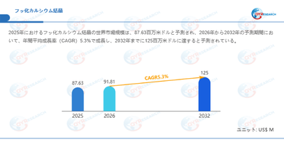 フッ化カルシウム結晶市場規模(百万米ドル)2025-2032年