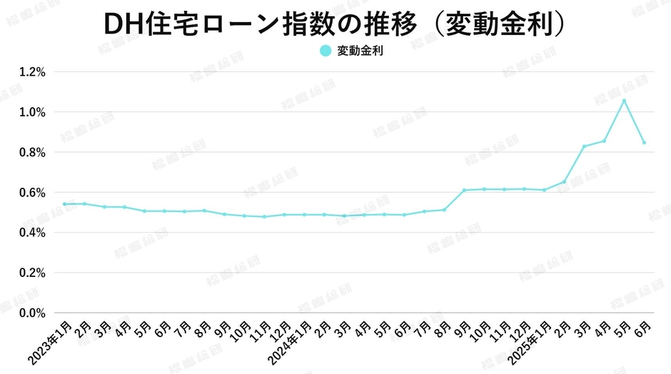 出典：ホームローンドクター（株）