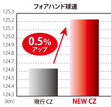 フォアハンド球速