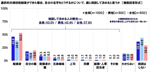 選択的夫婦別姓制度ができた場合、自分の名字をどうするかについて、誰と相談して決めると思うか