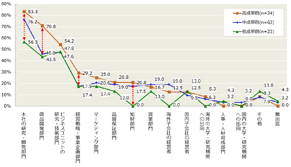 【図6-5】現任のCTOのこれまでの業務経験(成果群別の比較)