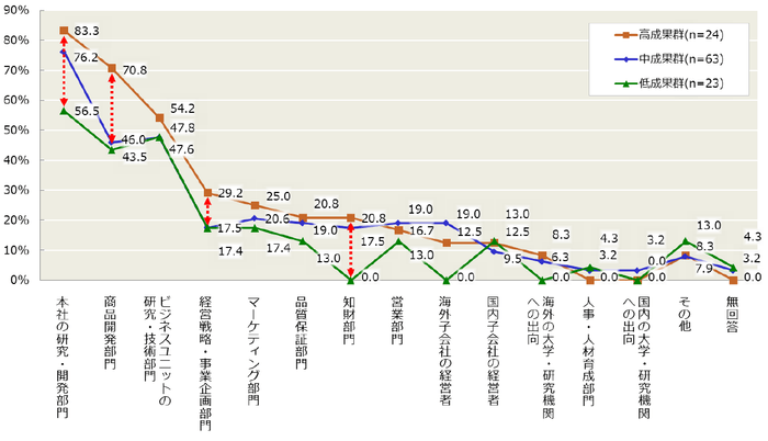 【図6-5】現任のCTOのこれまでの業務経験(成果群別の比較)