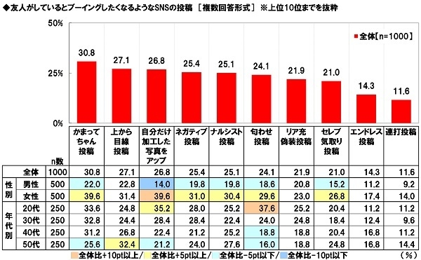 友人がしているとブーイングしたくなるようなSNSの投稿