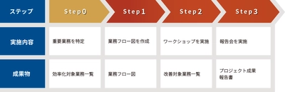 「業務改善支援サービス」を提供開始　 ～BCP策定プロセスを応用し平時の業務を効率化～