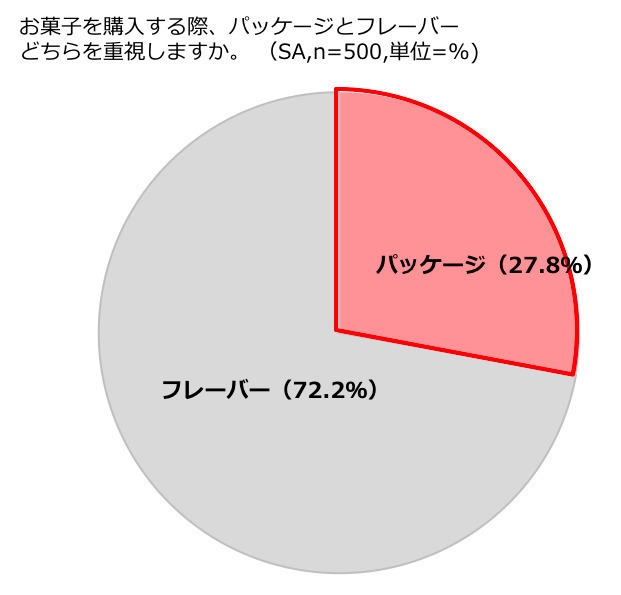 お菓子購入時の重視点