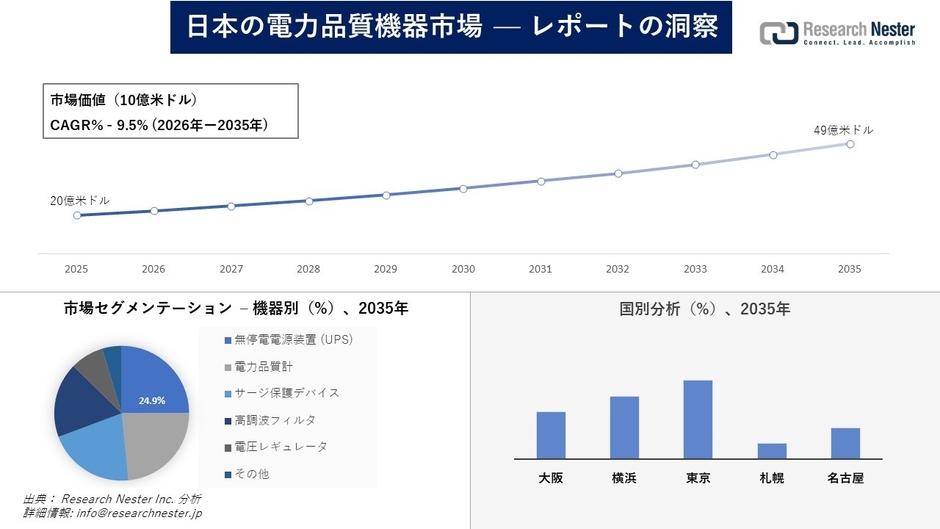 日本の電力品質機器市場