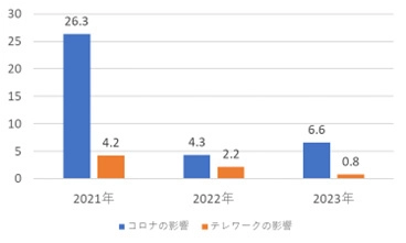 第17回「働く人の電話相談室」「働く人のSNS相談室」結果報告　 SNS相談で40代の相談割合が増加　 働き盛りの世代の相談割合増加が今年も顕著