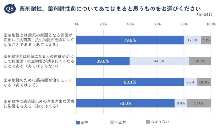 Q8 薬剤耐性、薬剤耐性菌についてあてはまると思うものをお選びください