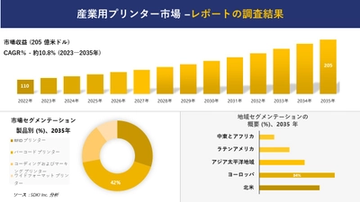 産業用プリンター市場の発展、傾向、需要、成長分析および予測2023ー2035年