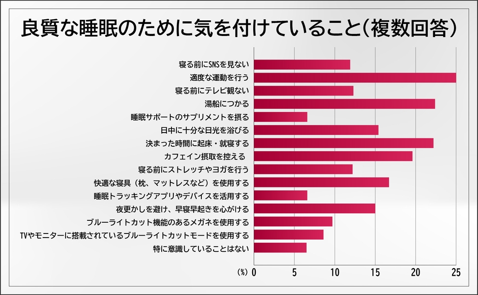 良質な睡眠のために気を付けていること