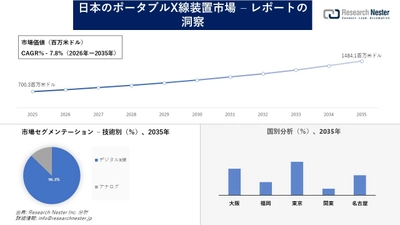 日本のポータブルX線装置市場調査の発展、傾向、需要、成長分析および予測2026―2035年