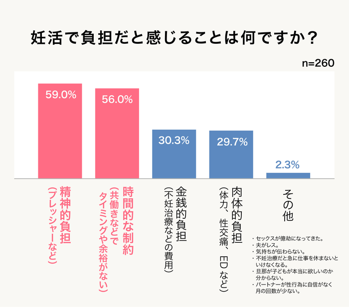 Q）妊活で負担だと感じること