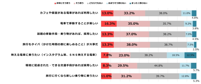 図6：冬旅の移動手段について