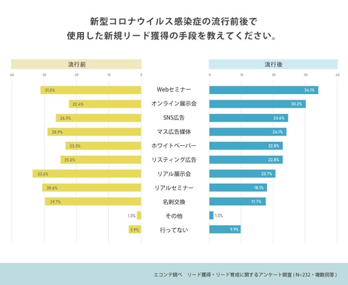 ホワイトペーパーを活用している企業の約8割が効果を実感　 ～リード獲得施策に関する実態調査～