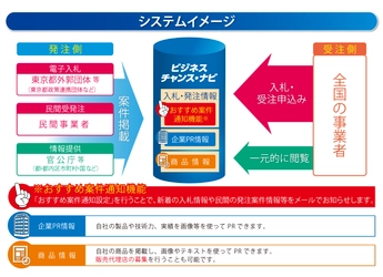 官民の入札・調達情報を一元的に集約した受発注マッチングサイト 「ビジネスチャンス・ナビ」12月1日から東京都の政策連携団体が 新たに電子入札の利用を開始！