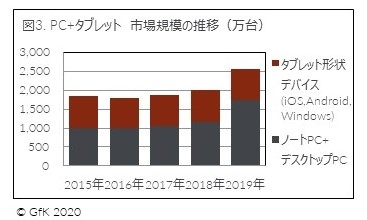 図3. PC+タブレット 市場規模の推移