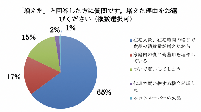 買い物が増えた理由