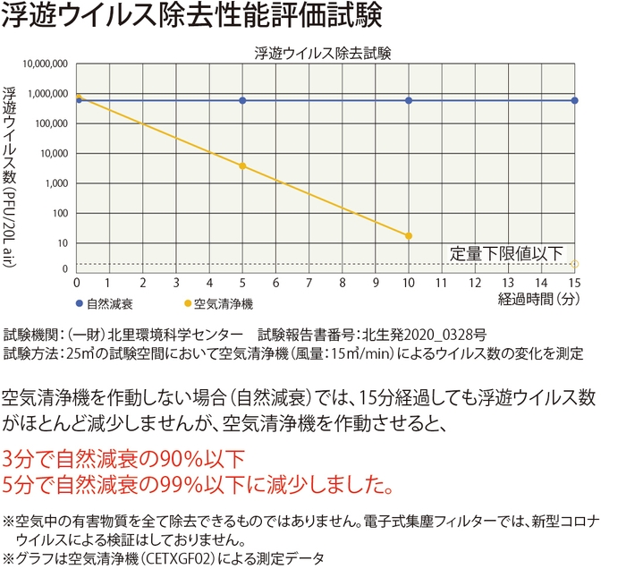 浮遊ウイルス除去性能評価試験
