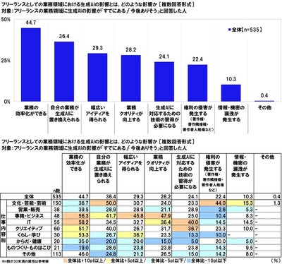 フリーランスとしての業務領域における生成AIの影響