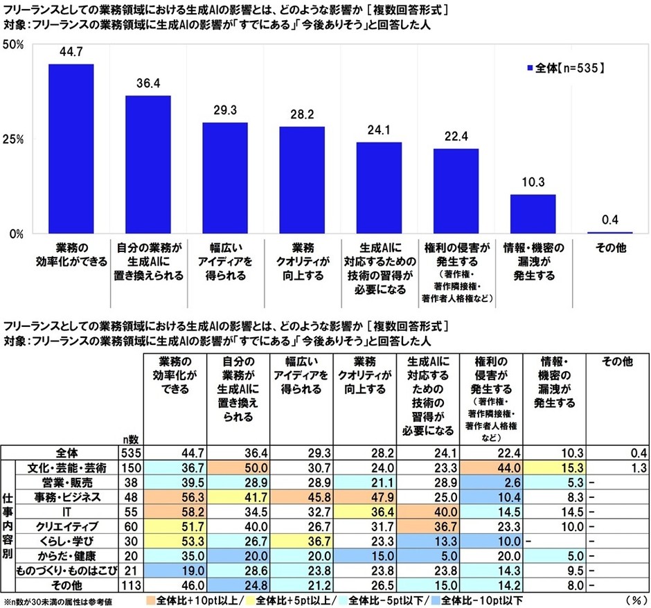 フリーランスとしての業務領域における生成AIの影響