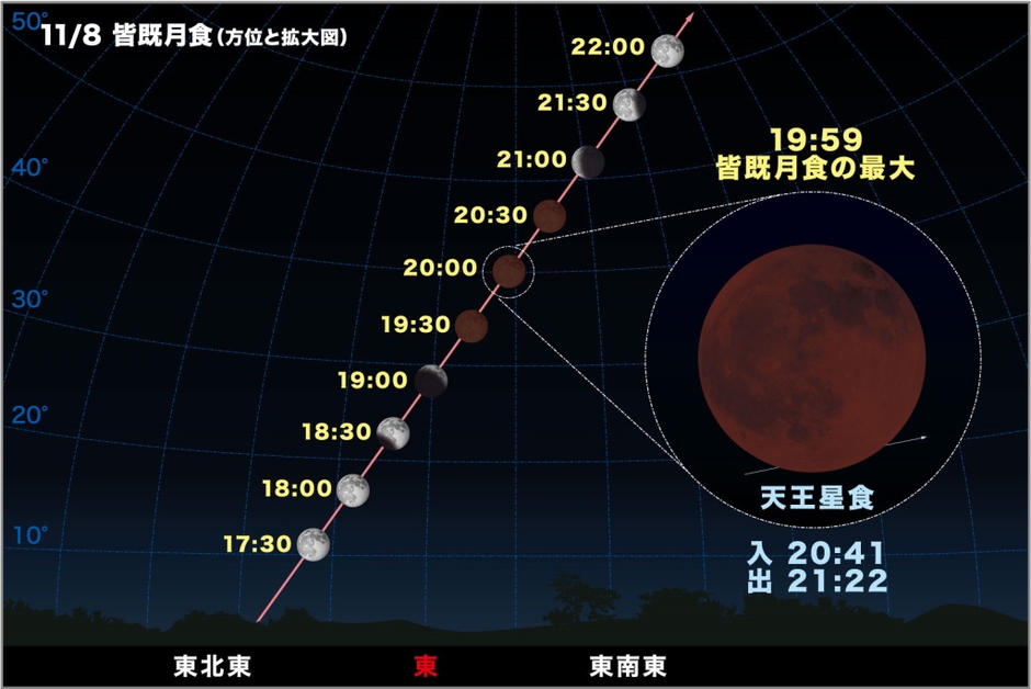 観測点を旧東京天文台(東京都港区麻布台)、観測時刻を観測点での現象時刻(日本標準時、UT+09h)として算出