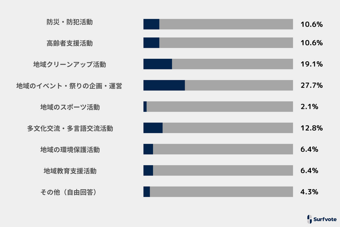 投票結果