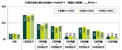 毎月自由に使えるお金はいくらあるか?