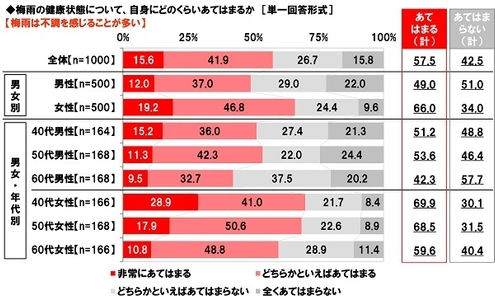 養命酒製造株式会社調べ　 梅雨の不調の症状　 TOP4は「疲労感・倦怠感」「気持ちがふさぐ」 「頭痛」「イライラする」　 女性では「疲労感・倦怠感」「気持ちがふさぐ」が 4割強と高い傾向