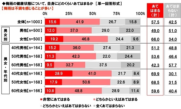 梅雨は不調を感じることが多いか