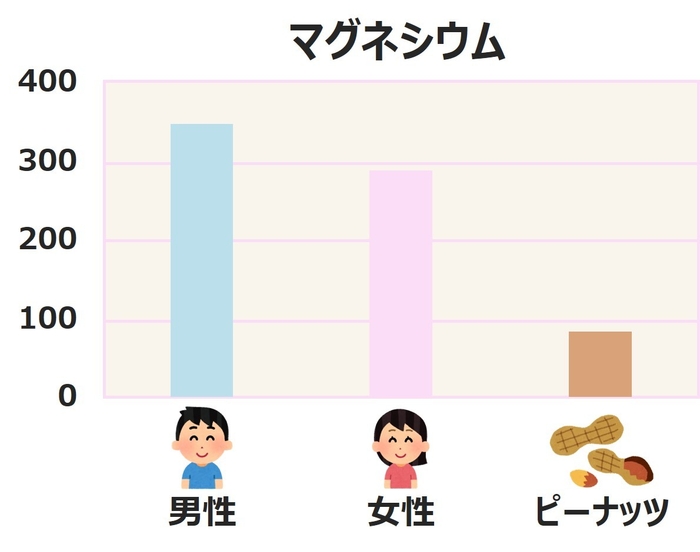 マグネシウムの1日必要量とピーナッツ(50g)に含まれるマグネシウム量(※縦軸はmgを示しています)