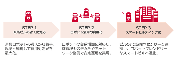 <段階的なスマートビル化のイメージ>