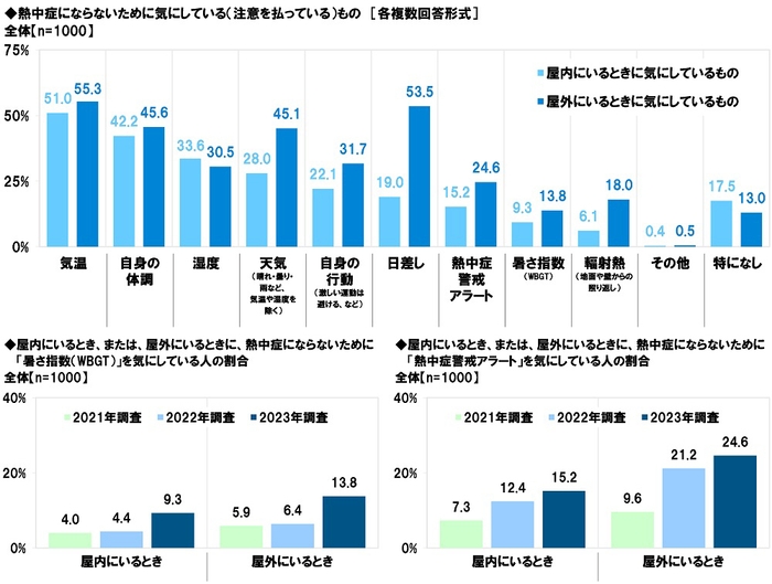 熱中症にならないために気にしている（注意を払っている）もの