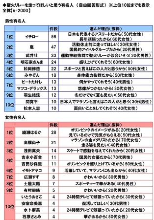 聖火リレーを走ってほしいと思う有名人