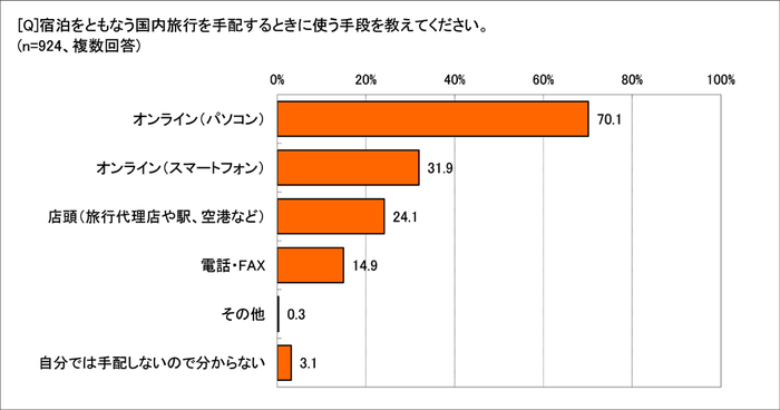 国内旅行を手配するときの手段は？