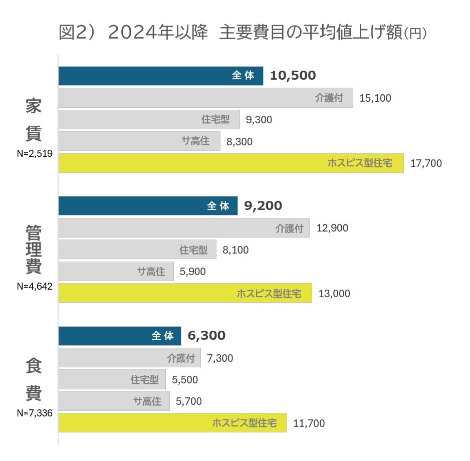 図2)主要費目の平均値上げ額