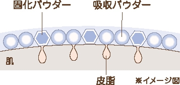 Ｗオイルブロック設計