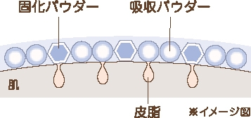Wオイルブロック設計