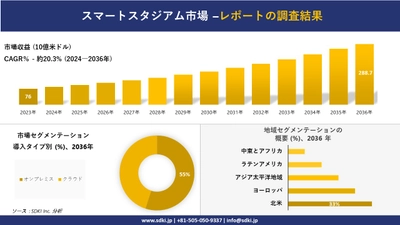 スマートスタジアム市場の発展、傾向、需要、成長分析および予測2024ー2036年