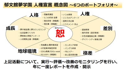 SDGs教育日本一を目指す 学校法人郁文館夢学園が人権宣言を発表