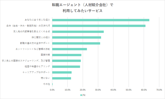 保育士が転職エージェント(人材紹介会社)で利用してみたいサービスランキング