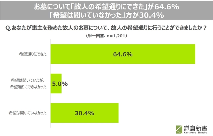 05_お墓について「故人の希望通りにできた」が64.6％も、「希望は聞いていなかった」が30.4％