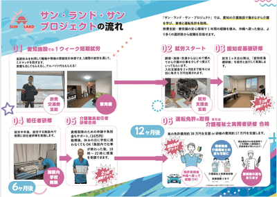 サン・ランド・サン・プロジェクトの流れ