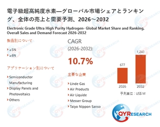 電子級超高純度水素市場規模予測：2032年には1243百万米ドルに到達へ