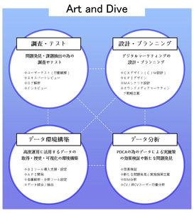 博報堂アイ・スタジオ、 “クライアント企業のビジネス成長を支援する グロースハック”サービス『Art and Dive』の提供を開始