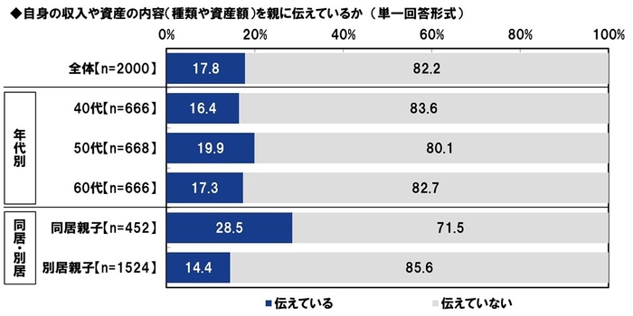 自身の収入や資産の内容（種類や資産額）を親に伝えているか