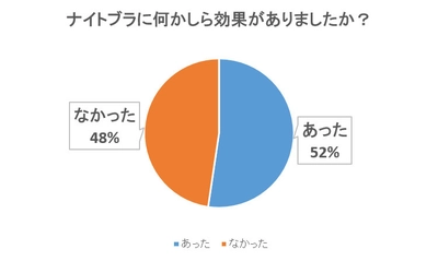 ぶっちゃけどうなの？『ナイトブラ向上委員会』が 300人に緊急実施した実態調査アンケート結果を発表！